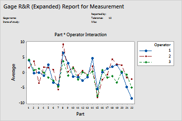 ANOVA Method - Operator*Part Interaction - Gage R&R Study (General)