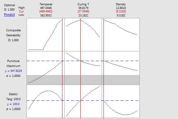 Optimization Plot - Layout - Response Optimizer - Response Surface Designs