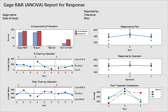 Example, Gage R&R Study (ANOVA Method)