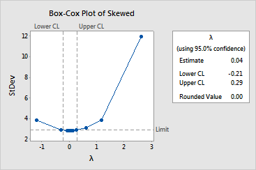 cox box transformation example output graph window