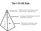 The 1-10-100 Rule