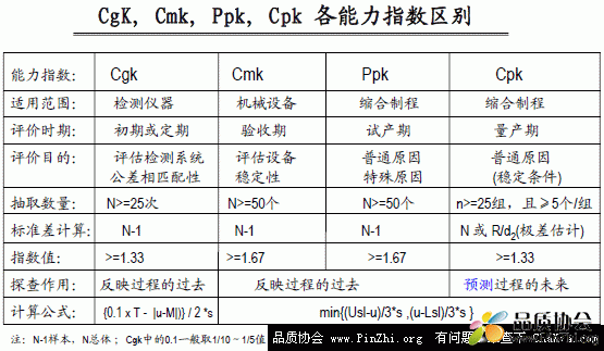 CgK, Cmk, Ppk, Cpk的作用, 目的, 抽样数量, 计算公式.gif
