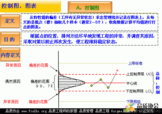 管制图(Control Chart控制图)_QC七大手法（QC旧7大工具）.gif