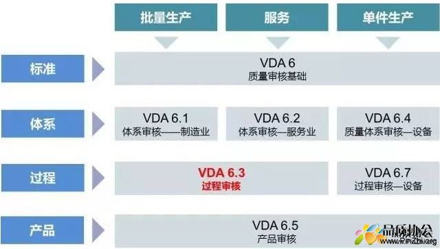 一张图看VDA6.1, VDA6.2, VDA6.3, VDA6.4, VDA6.5, VDA6.6关系、区别.jpg