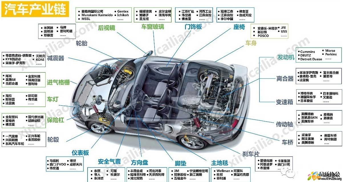 汽车产业链全景图：各个零部件主要供应商.jpg