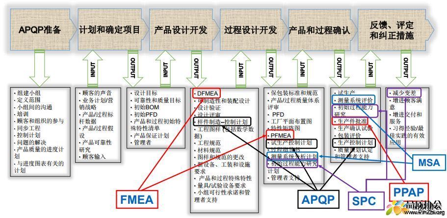 APQP, PPAP, FMEA, MSA, SPC项目开发流程中工作内容.jpg