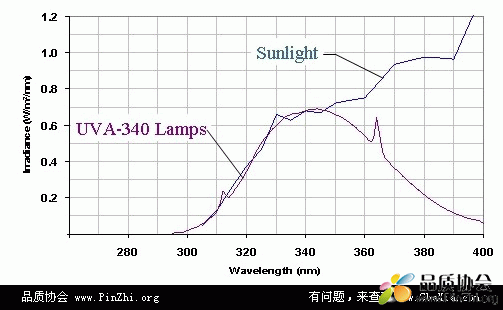 UV测试设备和UV测试参数：温度范围,辐射强度,灯管类型和样板尺寸.gif