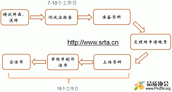 蓝牙、2/3/4G通讯和带WIFI的无线产品在中国做SRRC认证等测试流程