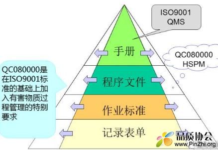 QC 080000标准和ISO9001的关系