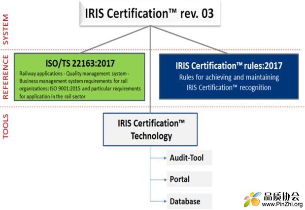 IRIS Certification™ rev.03: ISO/TS 22163:2017, IRIS Certification™ rules:2017, IRIS Certification ...