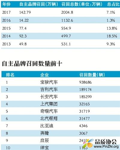 2017年中国市场自主品牌汽车厂商召回数量排行榜