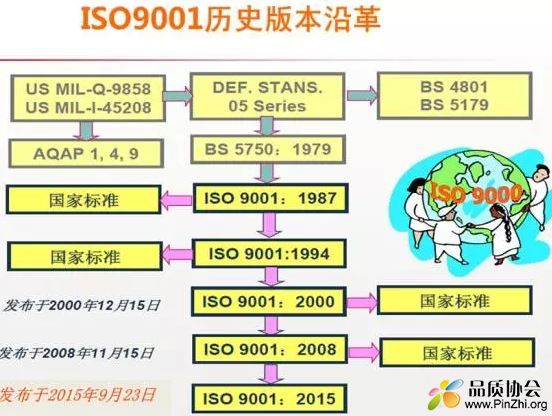 ISO9001历史版本