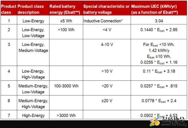 美国能源部(DOE)发布全新可充电电池类产品能效法规