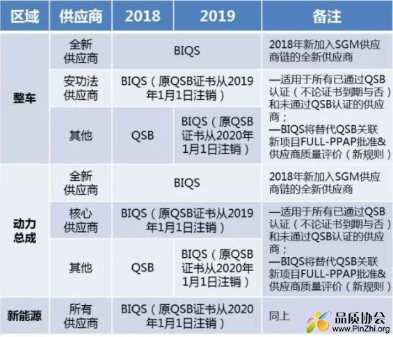 上海通用(SGM)供应商质量体系工具应用和认证要求QSB升为BIQS