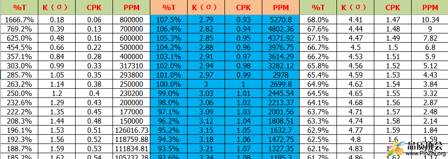 Sigma水平、公差范围、CPK与不良率(PPM)对照表