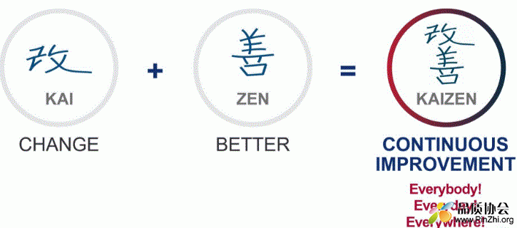 Kaizen的意思很简单：改善.GIF