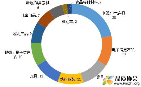 2018年前三季度美国CPSC召回中国出口消费品的类别分布