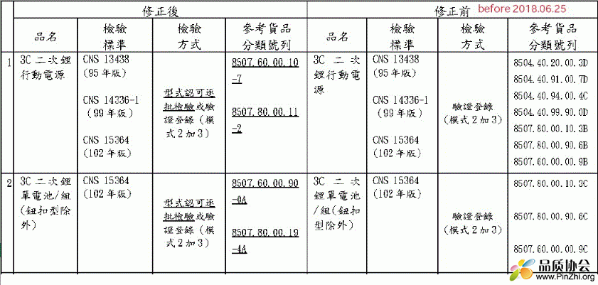 台湾电池类产品商品编码CCC Code更新以及电芯BSMI标识要求
