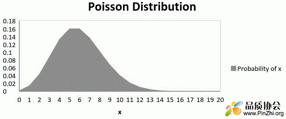泊松分布(Poisson distribution)