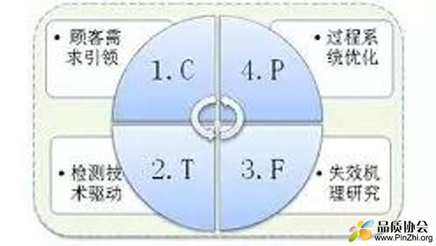 图4 CTFP质量技术创新驱动环.jpg