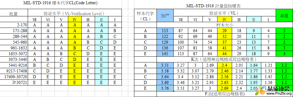 MIL-STD-1916抽樣表Excel格式
