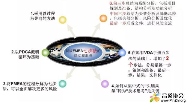 新版FMEA七步法的建立和形成