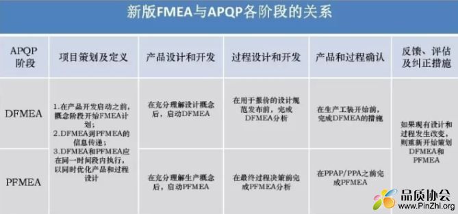 新版FMEA和APQP各阶段的关系