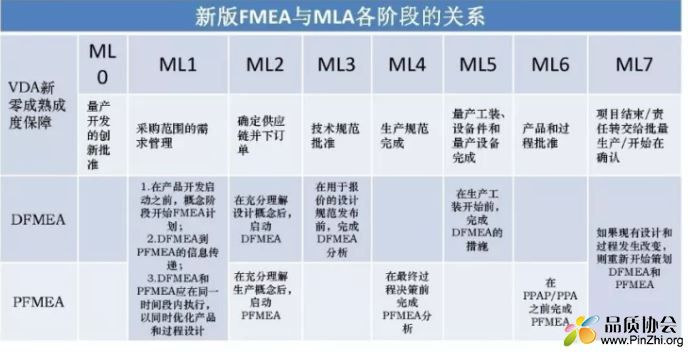 新版FMEA和MLA各阶段的关系