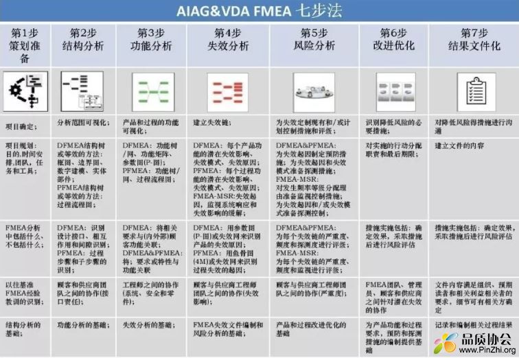 AIAG&VDA FMEA七步法