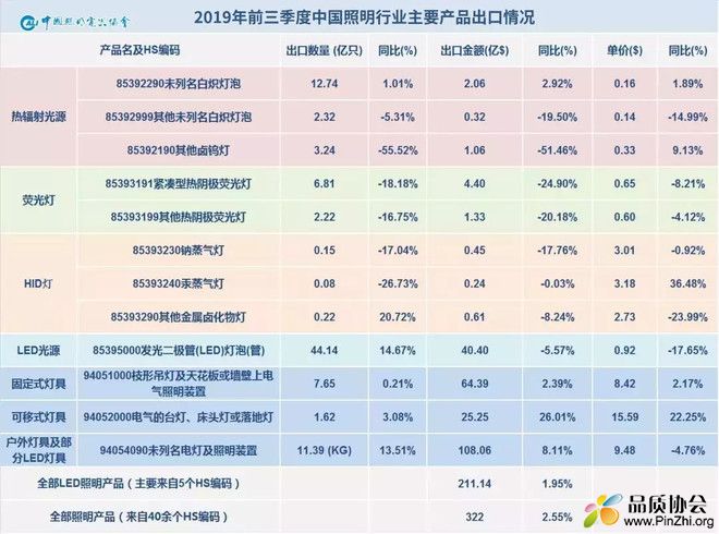 2019年前三季度中国照明全行业出口额约为322亿美元, 增长2.55%