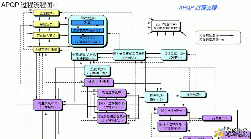 APQP过程流程图.GIF