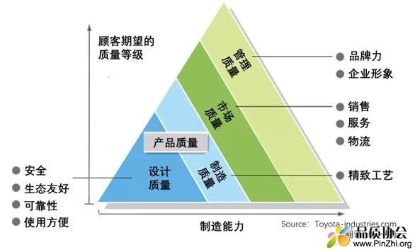 丰田工业对质量的理解
