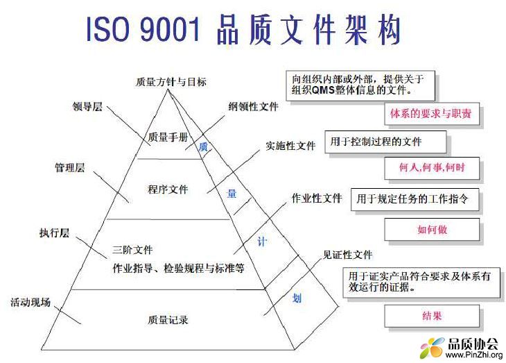 ISO9001质量管理体系文件架构图