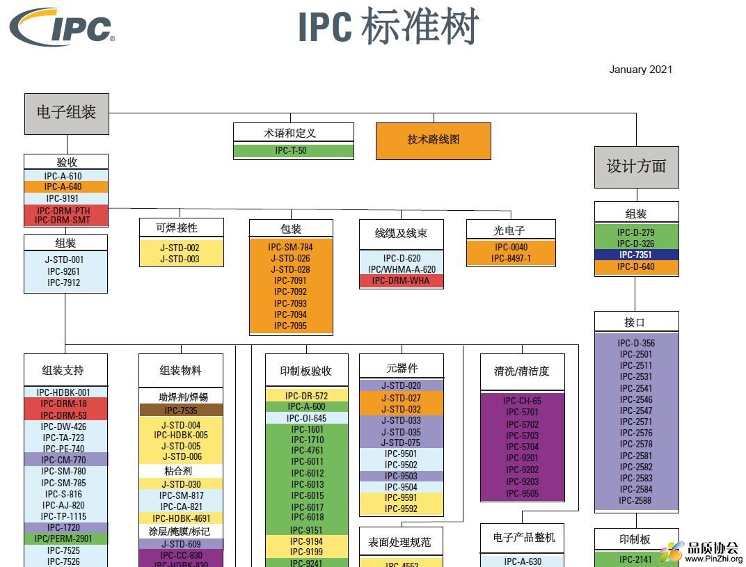 IPC标准树.JPG