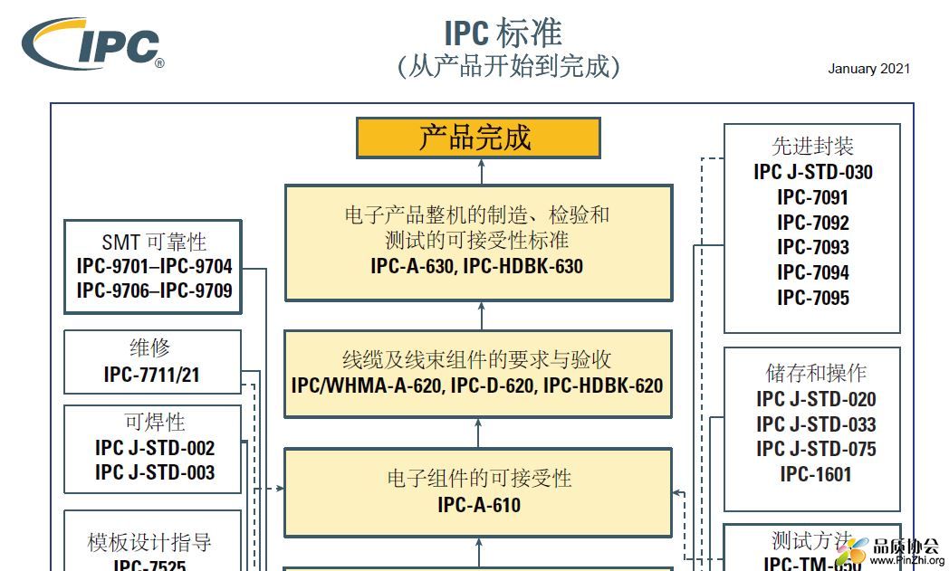 IPC标准树-生产.JPG
