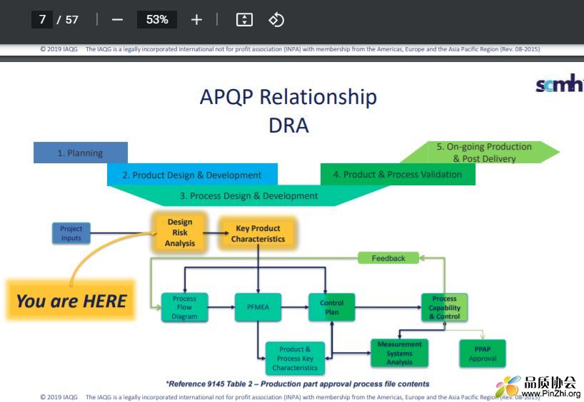 APQP Relationship DRA