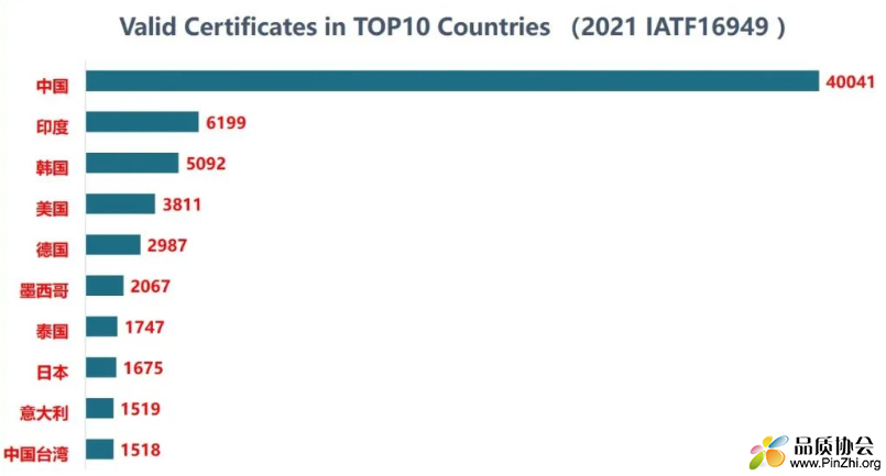 2021年IATF16949全球认证情况报告