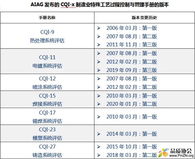 AIAG工艺系统评估：CQI-9, CQI-11, CQI-12, CQI-15, CQI-17, CQI-23, CQI-27