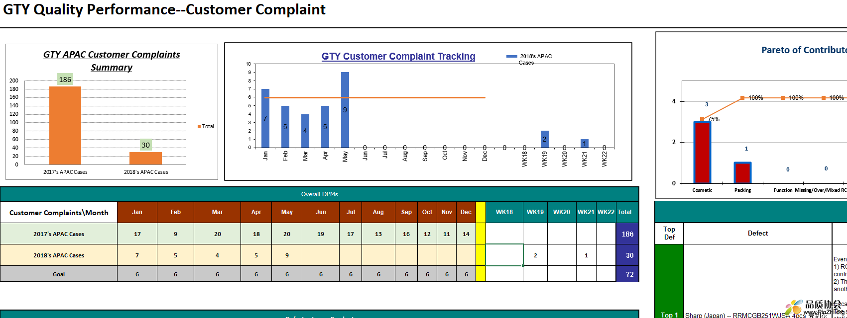 GTY Quality Performance - Customer Complaint