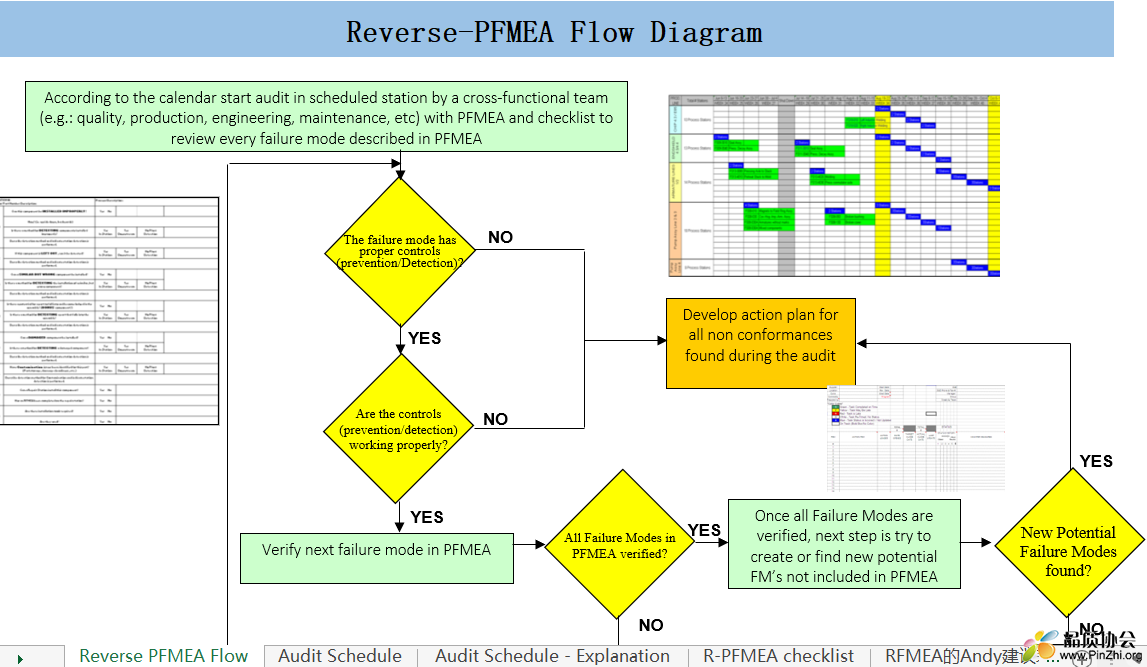 Reverse-PFMEA Flow Diagram