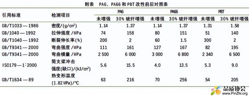 PA6, PA66和PBT改性前后对照表