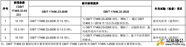 GB/T 17466.23新旧标准主要差异及补充试验（检查））项目