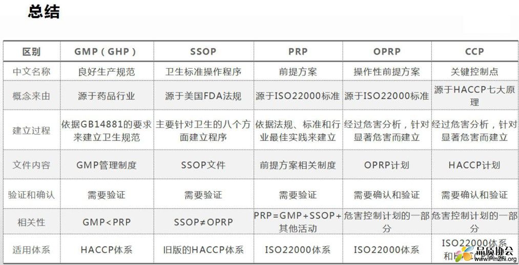 PRP、OPRP、CCP、GMP和SSOP的区别