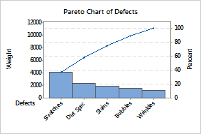 Pareto chart