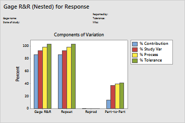 ANOVA Method - Components of Variation - Gage R&R Study (Nested)