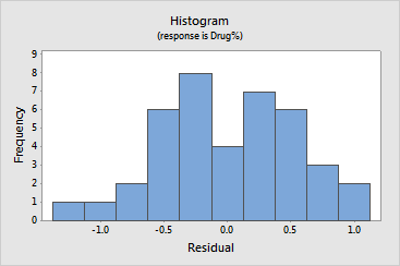 Histogram of residuals - Stability Study