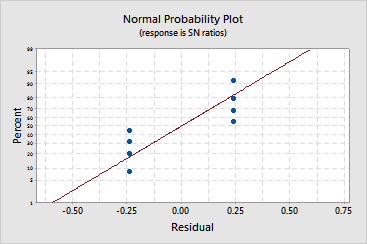 Normal probability plot - Analyze Taguchi Design