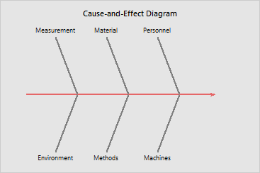 Example, cause-and-effect diagram with empty branches