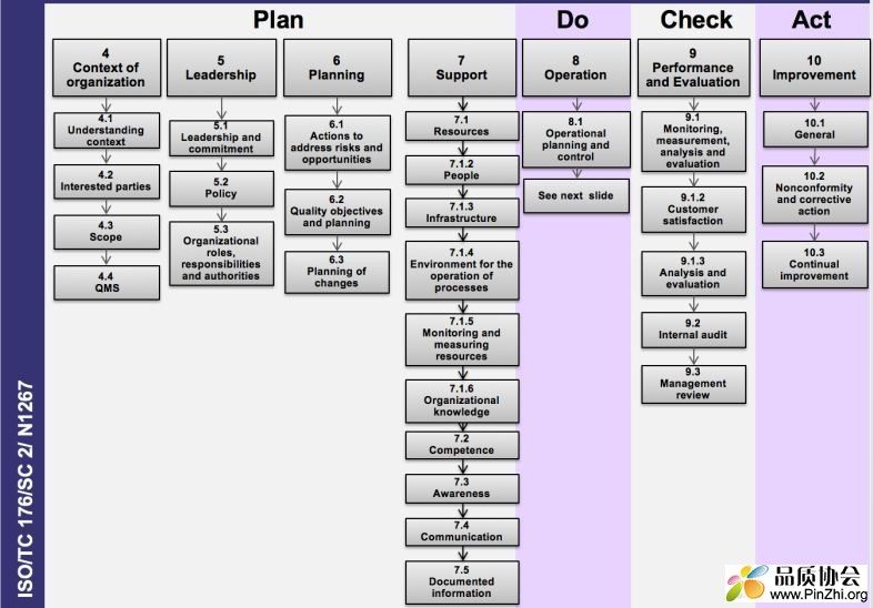 PDCA