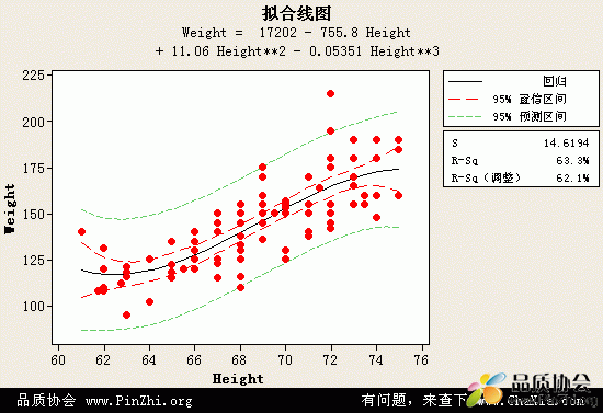 置信区间confidence interval和预测区间Prediction Interval意思和区别